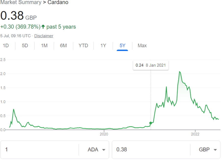 Cardano chart