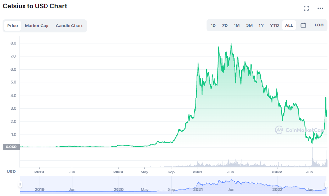 Celsius to USD chart