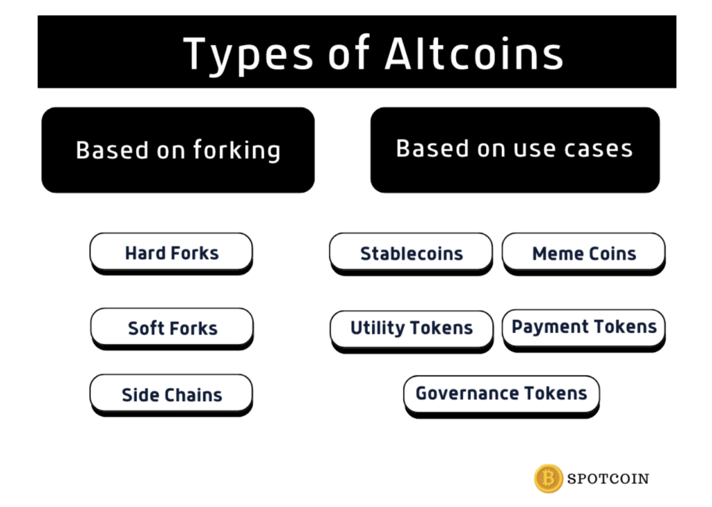 Types of Altcoins