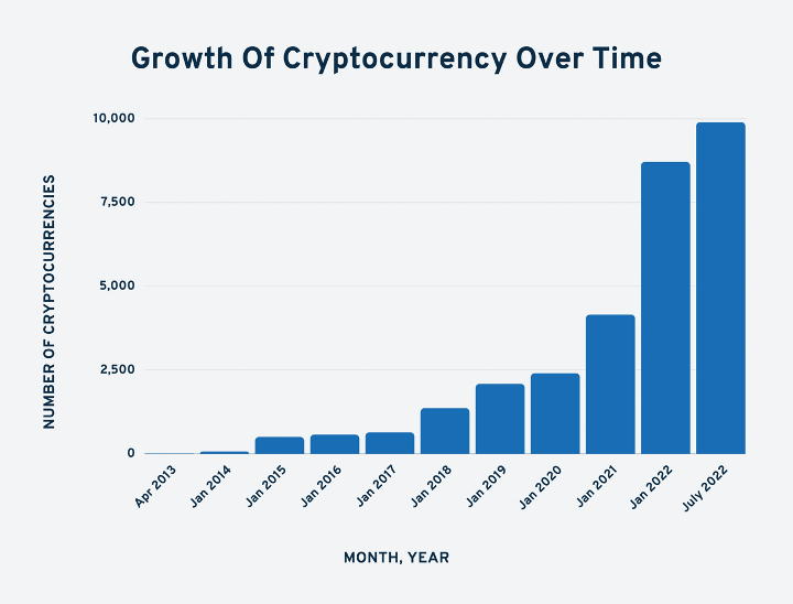 Cryptocurrency growth over time