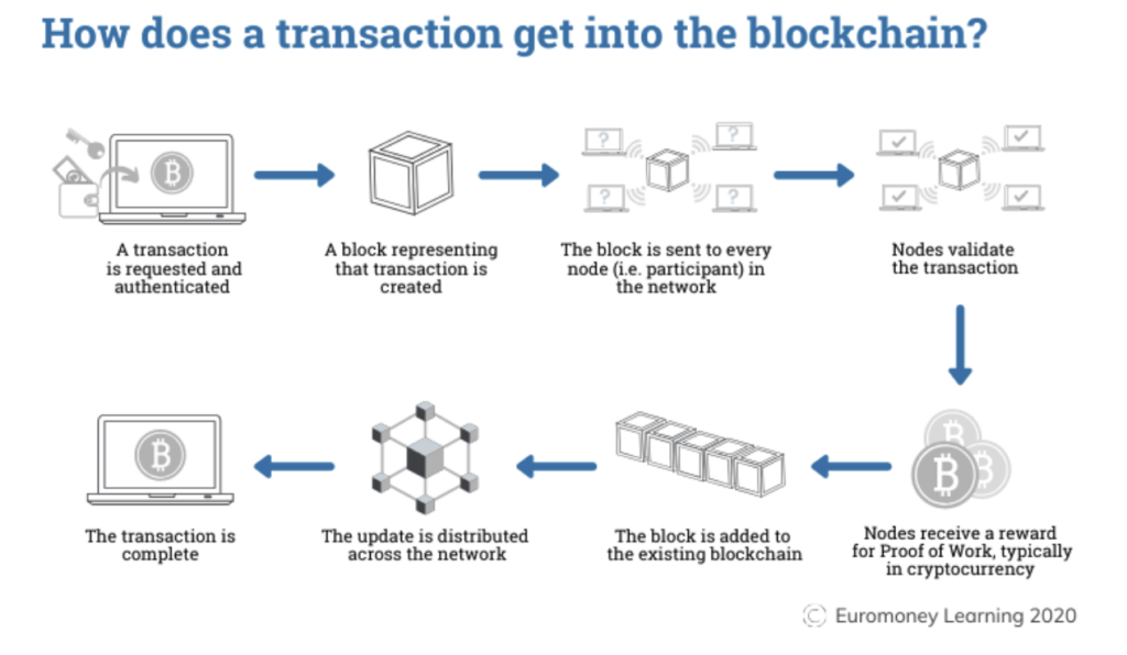 Blockchain transaction