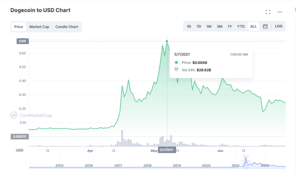 Dogecoin to USD chart