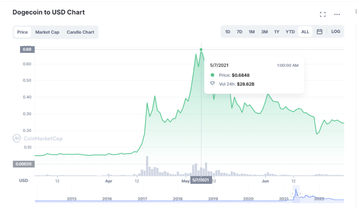 Dogecoin Now Second-Largest Proof-Of-Work Coin After Ethereum Merge