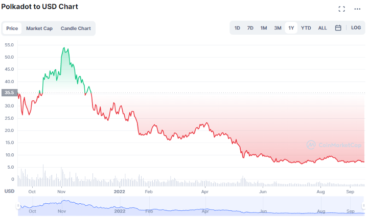 Polkadot to USD