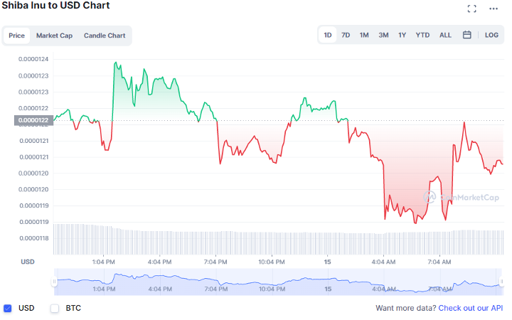 Shiba Inu to USD