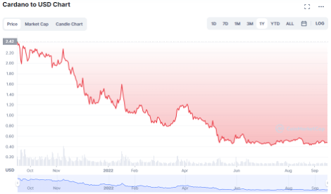 Cardano to USD