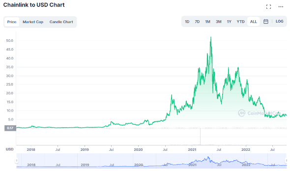 Chainlink to USD chart