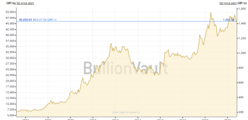 Gold chart