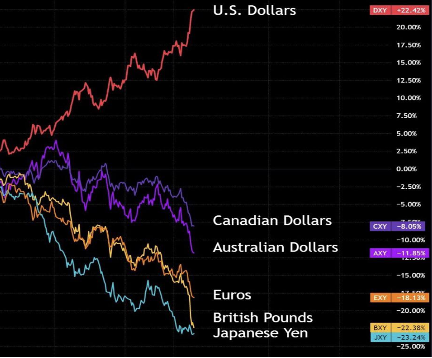 USD chart