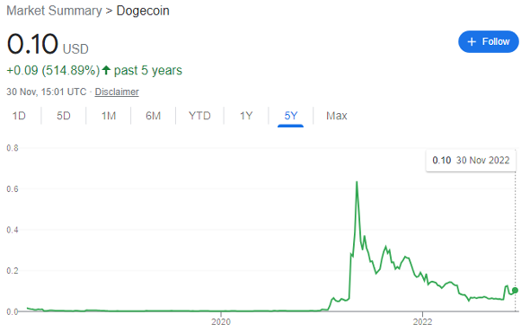 Dogecoin chart
